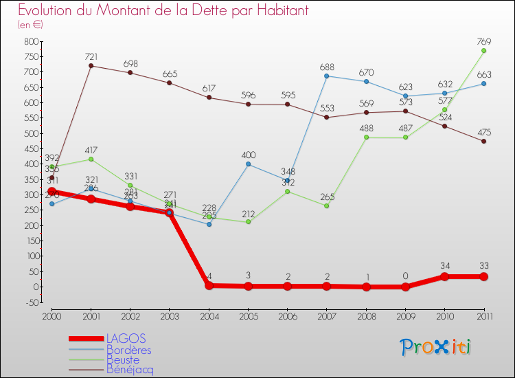 Evolution de la dette par habitant pour la commune de LAGOS et les communes proches Comparaison de la dette par habitant pour LAGOS et les communes voisines