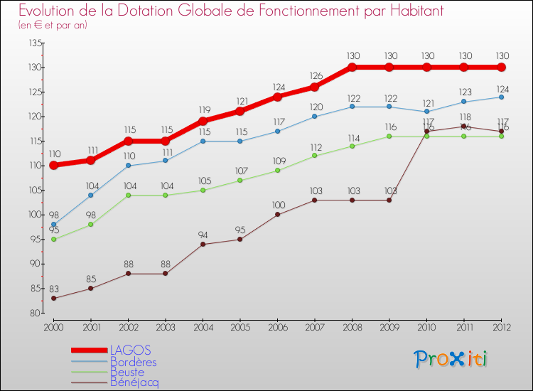 Evolution et montant de la dotation globale de fonctionnement par Habitant pour LAGOS et les communes proches Comparaison des dotations globales de fonctionnement par habitant pour LAGOS et les communes voisines