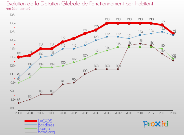 Evolution et montant de la dotation globale de fonctionnement par Habitant pour LAGOS et les communes proches de 2000 à 2014. Comparaison des dotations globales de fonctionnement par habitant pour LAGOS et les communes voisines de 2000 à 2014.