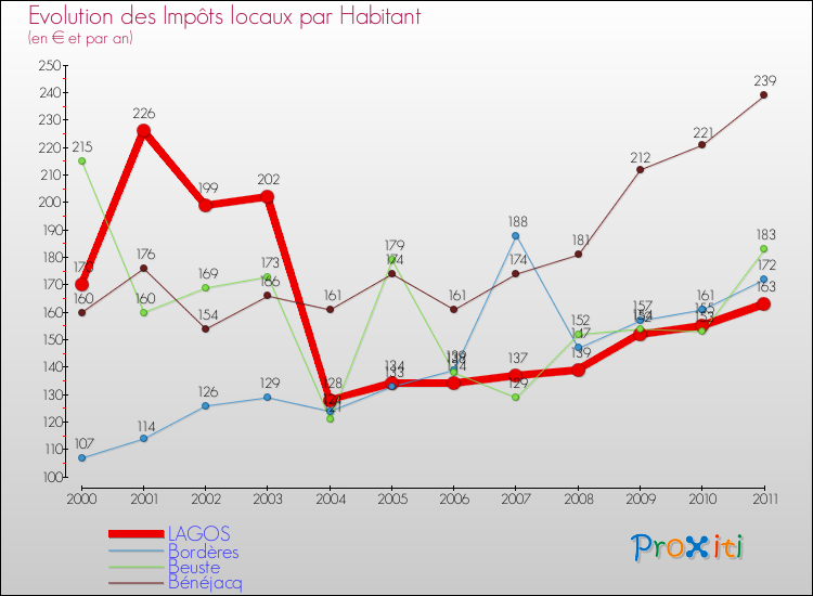 Evolution et montant des impôts locaux par Habitant pour LAGOS et les communes proches Comparaison des impôts locaux par habitant pour LAGOS et les communes voisines