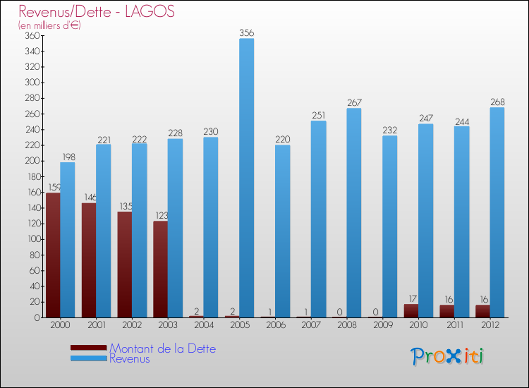 Evolution comparée de la dette et des revenus pour la commune de LAGOS de 2000 à 2012 Comparaison de la dette et des revenus pour LAGOS de 2000 à 2012
