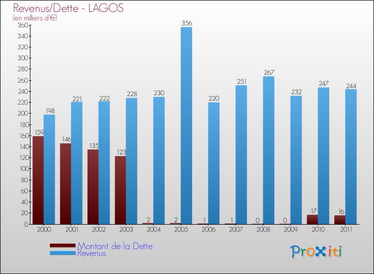 Evolution comparée de la dette et des revenus pour la commune de LAGOS de 2000 à 2011 Comparaison de la dette et des revenus pour LAGOS de 2000 à 2011
