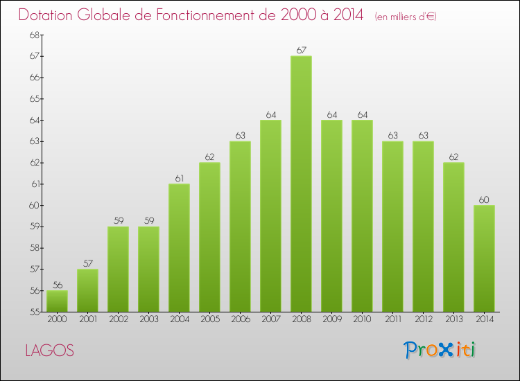 Evolution du montant de la Dotation Globale de Fonctionnement pour la commune de LAGOS de 2000 à 2014 Evolution du montant de la Dotation Globale de Fonctionnement pour LAGOS de 2000 à 2014