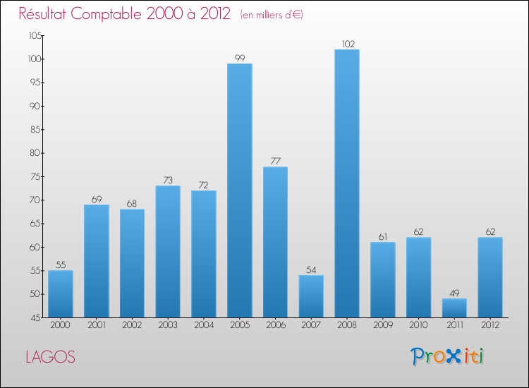 Evolution du résultat comptable pour la commune de LAGOS de 2000 à 2012 Evolution du résultat comptable pour LAGOS de 2000 à 2012