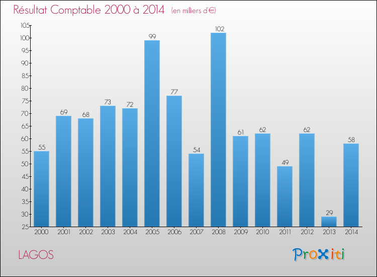 Evolution du résultat comptable pour la commune de LAGOS de 2000 à 2014 Evolution du résultat comptable pour LAGOS de 2000 à 2014