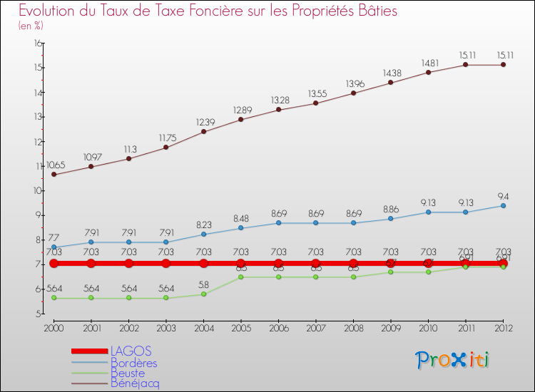 Evolution du taux de la taxe foncière sur le bati pour LAGOS et les communes proches de 2000 à 2012 Comparaison des taux de taxe foncière sur le bati pour LAGOS et les communes voisines de 2000 à 2012