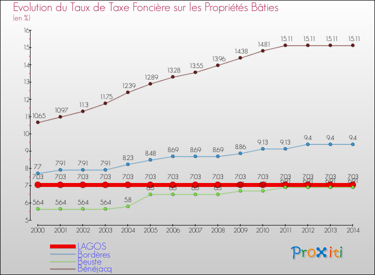 Evolution du taux de la taxe foncière sur le bati pour LAGOS et les communes proches de 2000 à 2014 Comparaison des taux de taxe foncière sur le bati pour LAGOS et les communes voisines de 2000 à 2014