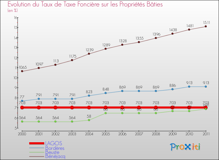 Evolution du taux de la taxe foncière sur le bati pour LAGOS et les communes proches Comparaison des taux de taxe foncière sur le bati pour LAGOS et les communes voisines