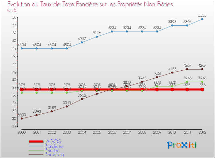 Evolution du taux de la taxe foncière sur les immeubles et terrains non batis pour LAGOS et les communes proches de 2000 à 2012 Comparaison des taux de la taxe foncière sur les immeubles et terrains non batis pour LAGOS et les communes voisines de 2000 à 2012