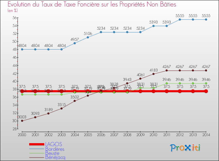 Evolution du taux de la taxe foncière sur les immeubles et terrains non batis pour LAGOS et les communes proches de 2000 à 2014 Comparaison des taux de la taxe foncière sur les immeubles et terrains non batis pour LAGOS et les communes voisines de 2000 à 2014