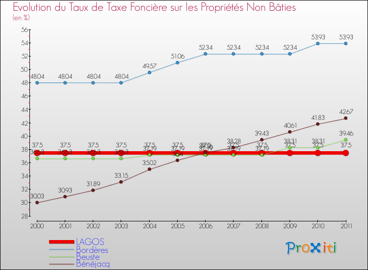 Evolution du taux de la taxe foncière sur les immeubles et terrains non batis pour LAGOS et les communes proches Comparaison des taux de la taxe foncière sur les immeubles et terrains non batis pour LAGOS et les communes voisines