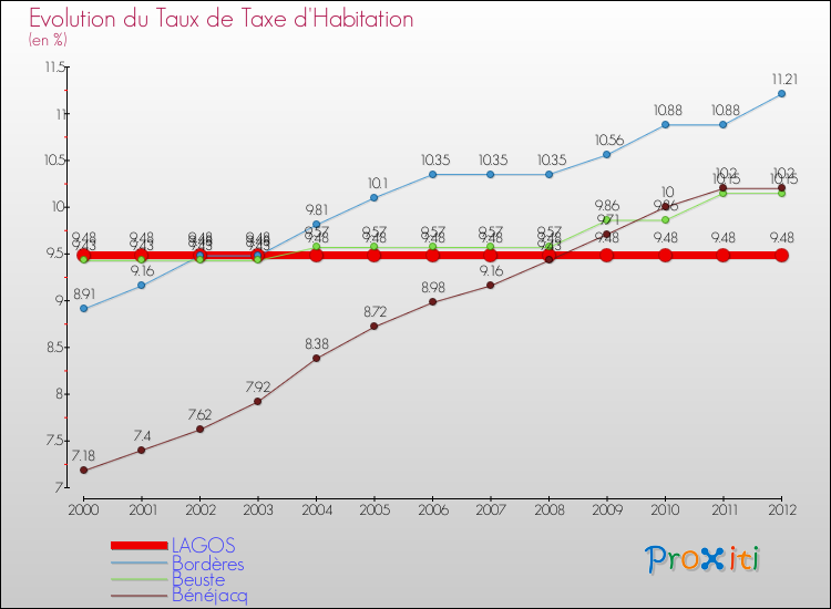 Evolution du taux de la taxe d'habitation pour LAGOS et les communes proches Comparaison des taux de la taxe d'habitation pour LAGOS et les communes voisines