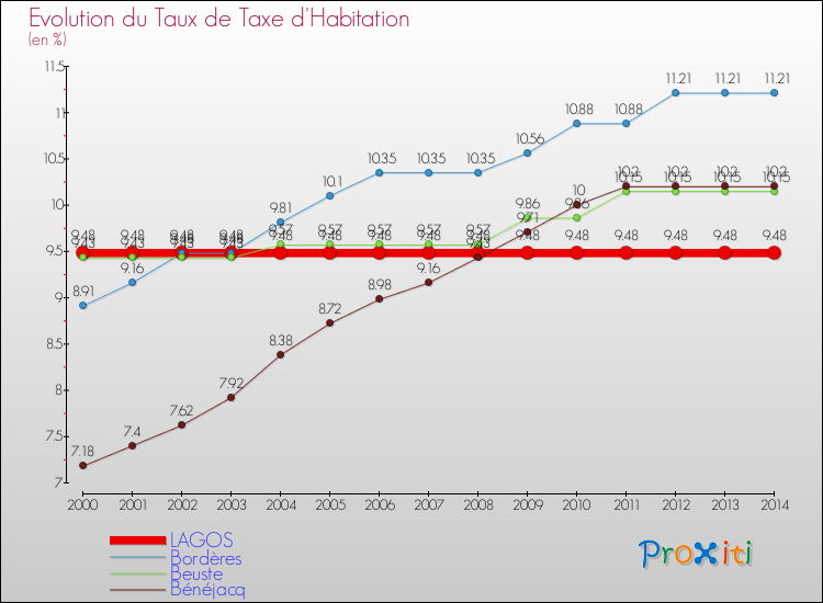Evolution du taux de la taxe d'habitation pour LAGOS et les communes proches de 2000 à 2014 Comparaison des taux de la taxe d'habitation pour LAGOS et les communes voisines de 2000 à 2014
