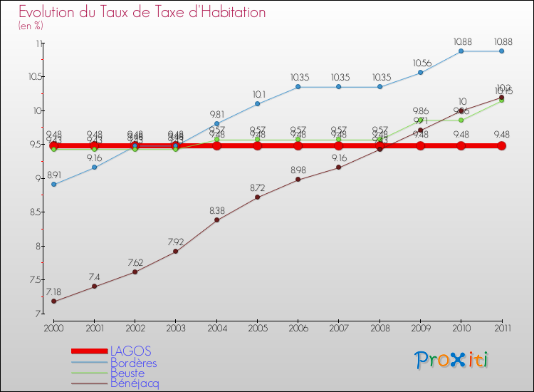 Evolution du taux de la taxe d'habitation pour LAGOS et les communes proches Comparaison des taux de la taxe d'habitation pour LAGOS et les communes voisines