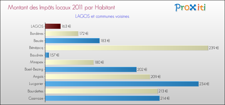 Montant des impôts locaux par Habitant pour LAGOS et les communes proches Comparaison des impôts locaux par habitant pour LAGOS et les communes voisines