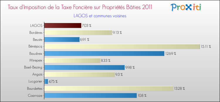Taux d'imposition de la taxe foncière sur le bati 2011 pour LAGOS et les communes proches Comparaison des taux d'imposition de la taxe foncière sur le bati 2011 pour LAGOS et les communes voisines