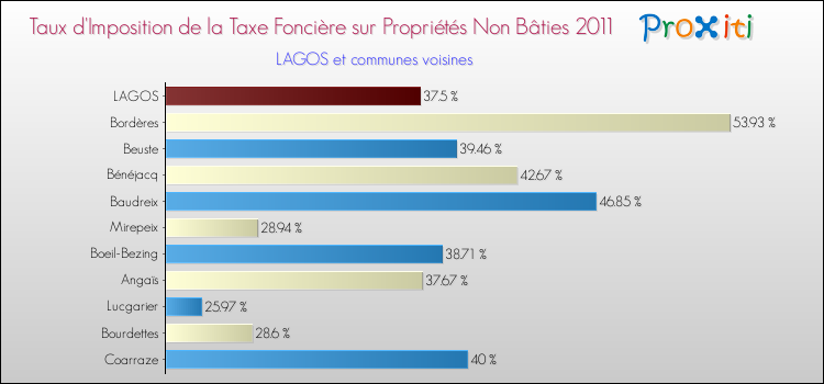 Taux d'imposition de la taxe foncière sur les immeubles et terrains non batis 2011 pour LAGOS et les communes proches Comparaison des taux d'imposition de la taxe foncière sur les immeubles et terrains non batis 2011 pour LAGOS et les communes voisines