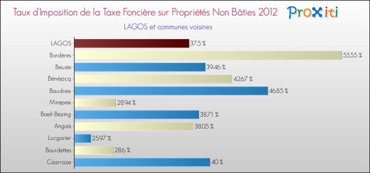 Taux d'imposition de la taxe foncière sur les immeubles et terrains non batis 2012 pour LAGOS et les communes proches Comparaison des taux d'imposition de la taxe foncière sur les immeubles et terrains non batis 2012 pour LAGOS et les communes voisines