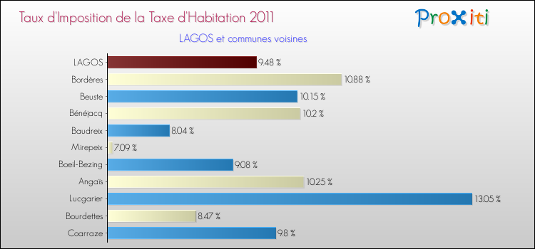 Taux d'imposition de la taxe d'habitation 2011 pour LAGOS et les communes proches Comparaison des taux d'imposition de la taxe d'habitation 2011 pour LAGOS et les communes voisines