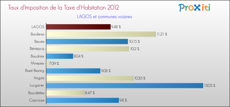 Taux d'imposition de la taxe d'habitation 2012 pour LAGOS et les communes proches Comparaison des taux d'imposition de la taxe d'habitation 2012 pour LAGOS et les communes voisines