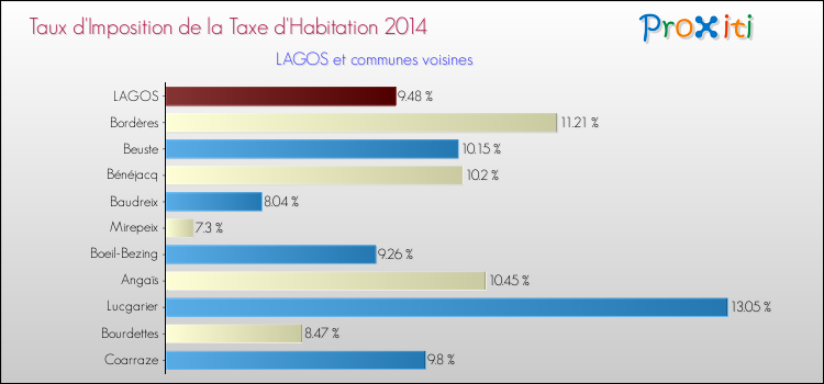 Taux d'imposition de la taxe d'habitation 2014 pour LAGOS et les communes proches Comparaison des taux d'imposition de la taxe d'habitation 2014 pour LAGOS et les communes voisines
