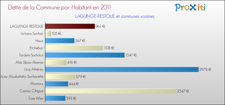 Dette par habitant de la commune en 2011 pour LAGUINGE-RESTOUE et les communes proches Comparaison de la dette par habitant de la commune en 2011 pour LAGUINGE-RESTOUE et les communes voisines