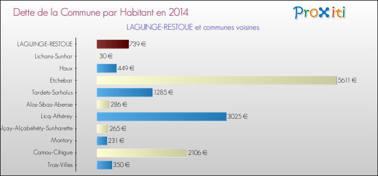 Dette par habitant de la commune en 2014 pour LAGUINGE-RESTOUE et les communes proches Comparaison de la dette par habitant de la commune en 2014 pour LAGUINGE-RESTOUE et les communes voisines