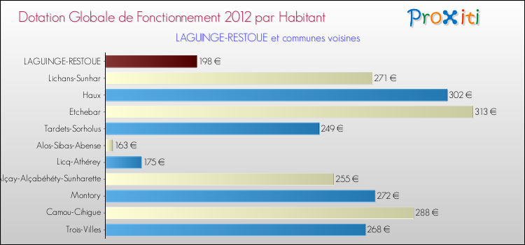 Montant des dotations globales de fonctionnement DGF par Habitant pour LAGUINGE-RESTOUE et les communes proches Comparaison des des dotations globales de fonctionnement DGF par habitant pour LAGUINGE-RESTOUE et les communes voisines
