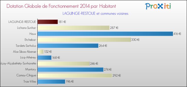 Montant des dotations globales de fonctionnement DGF par Habitant pour LAGUINGE-RESTOUE et les communes proches en 2014. Comparaison des des dotations globales de fonctionnement DGF par habitant pour LAGUINGE-RESTOUE et les communes voisines en 2014.