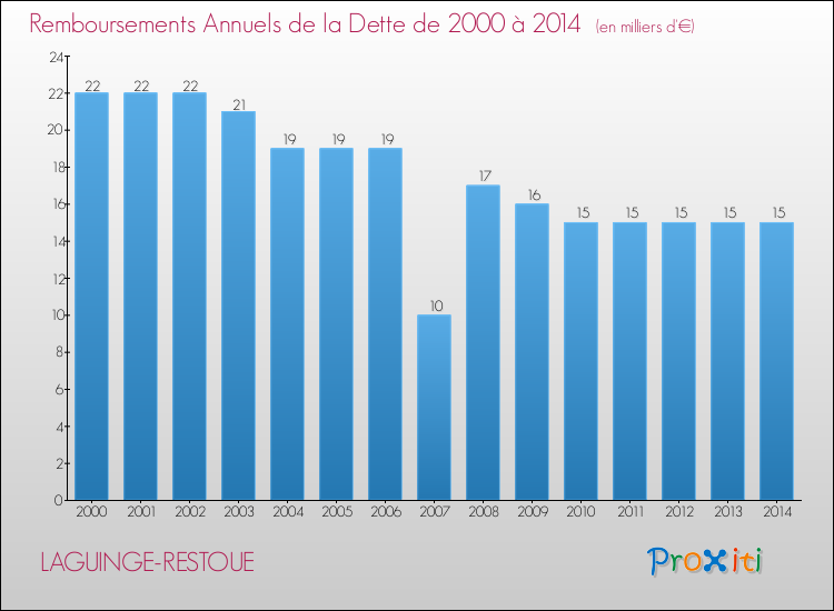 Evolution de l'annuité de la dette pour la commune de LAGUINGE-RESTOUE de 2000 à 2014 Annuités de la dette pour LAGUINGE-RESTOUE de 2000 à 2014