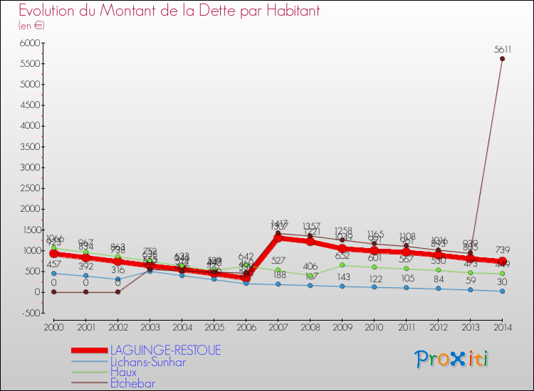 Evolution de la dette par habitant pour la commune de LAGUINGE-RESTOUE et les communes proches de 2000 à 2014 Comparaison de la dette par habitant pour LAGUINGE-RESTOUE et les communes voisines de 2000 à 2014