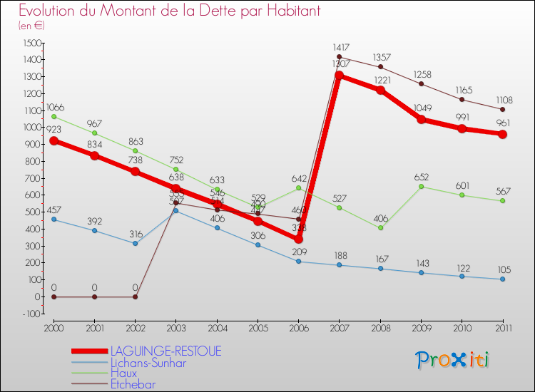 Evolution de la dette par habitant pour la commune de LAGUINGE-RESTOUE et les communes proches Comparaison de la dette par habitant pour LAGUINGE-RESTOUE et les communes voisines