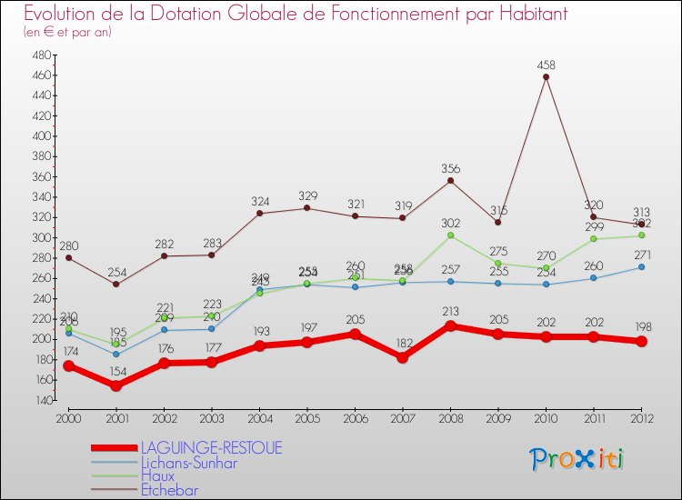 Evolution et montant de la dotation globale de fonctionnement par Habitant pour LAGUINGE-RESTOUE et les communes proches Comparaison des dotations globales de fonctionnement par habitant pour LAGUINGE-RESTOUE et les communes voisines