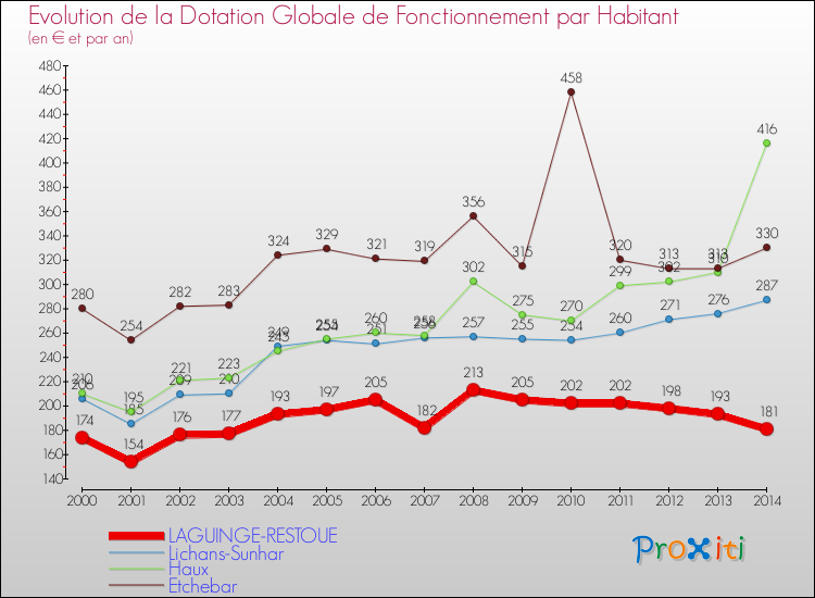 Evolution et montant de la dotation globale de fonctionnement par Habitant pour LAGUINGE-RESTOUE et les communes proches de 2000 à 2014. Comparaison des dotations globales de fonctionnement par habitant pour LAGUINGE-RESTOUE et les communes voisines de 2000 à 2014.