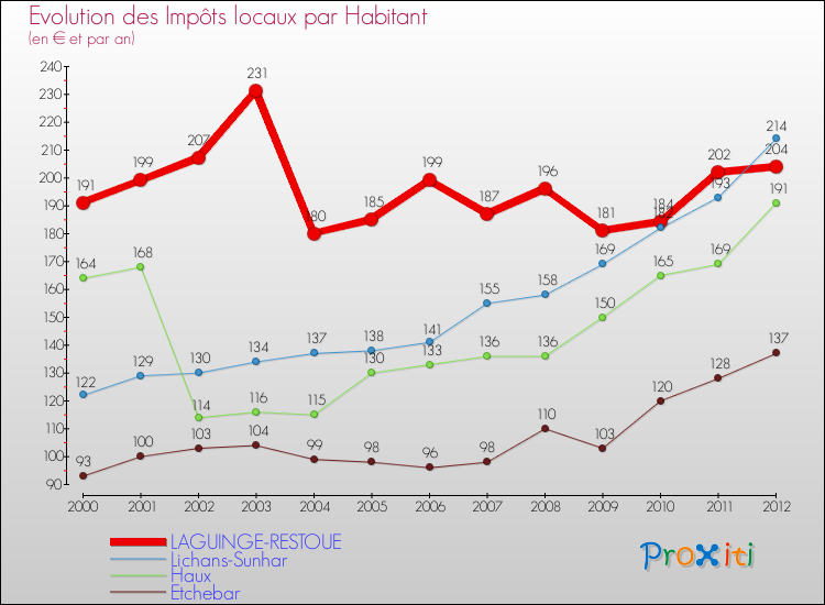Evolution et montant des impôts locaux par Habitant pour LAGUINGE-RESTOUE et les communes proches Comparaison des impôts locaux par habitant pour LAGUINGE-RESTOUE et les communes voisines