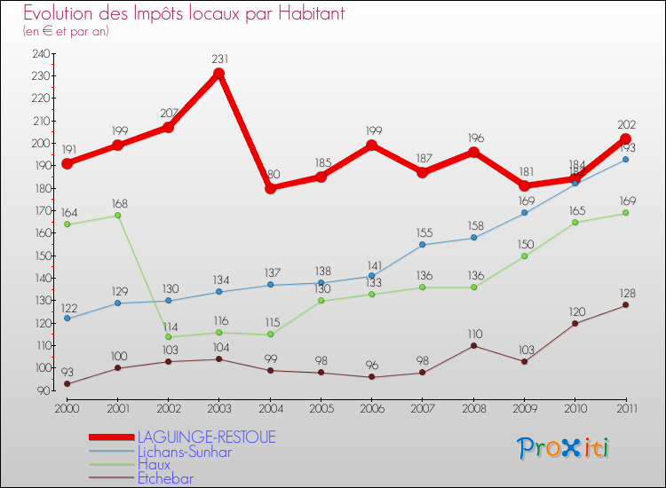 Evolution et montant des impôts locaux par Habitant pour LAGUINGE-RESTOUE et les communes proches Comparaison des impôts locaux par habitant pour LAGUINGE-RESTOUE et les communes voisines