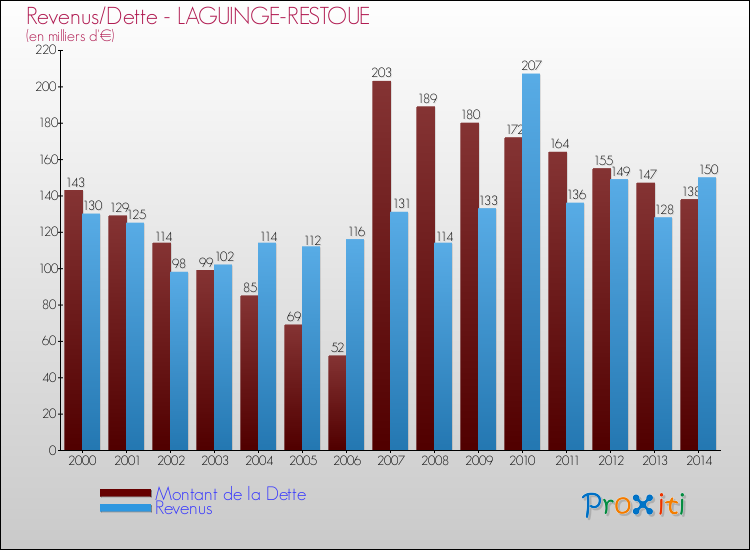Evolution comparée de la dette et des revenus pour la commune de LAGUINGE-RESTOUE de 2000 à 2014 Comparaison de la dette et des revenus pour LAGUINGE-RESTOUE de 2000 à 2014