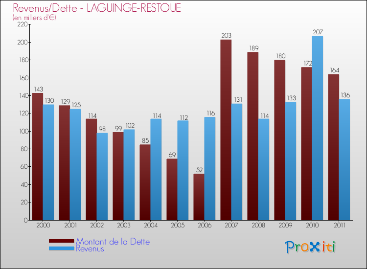 Evolution comparée de la dette et des revenus pour la commune de LAGUINGE-RESTOUE de 2000 à 2011 Comparaison de la dette et des revenus pour LAGUINGE-RESTOUE de 2000 à 2011
