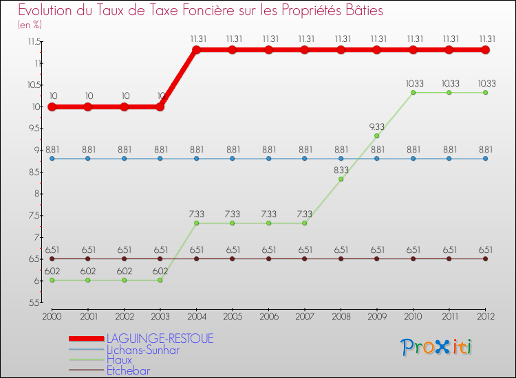 Evolution du taux de la taxe foncière sur le bati pour LAGUINGE-RESTOUE et les communes proches de 2000 à 2012 Comparaison des taux de taxe foncière sur le bati pour LAGUINGE-RESTOUE et les communes voisines de 2000 à 2012