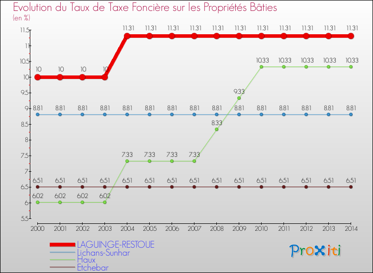 Evolution du taux de la taxe foncière sur le bati pour LAGUINGE-RESTOUE et les communes proches de 2000 à 2014 Comparaison des taux de taxe foncière sur le bati pour LAGUINGE-RESTOUE et les communes voisines de 2000 à 2014