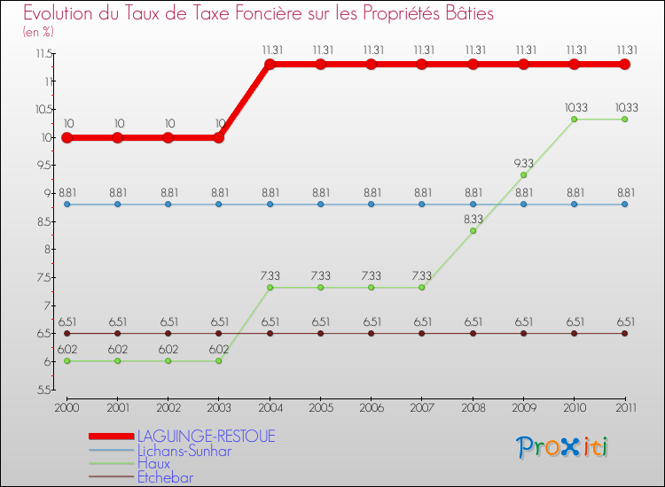 Evolution du taux de la taxe foncière sur le bati pour LAGUINGE-RESTOUE et les communes proches Comparaison des taux de taxe foncière sur le bati pour LAGUINGE-RESTOUE et les communes voisines