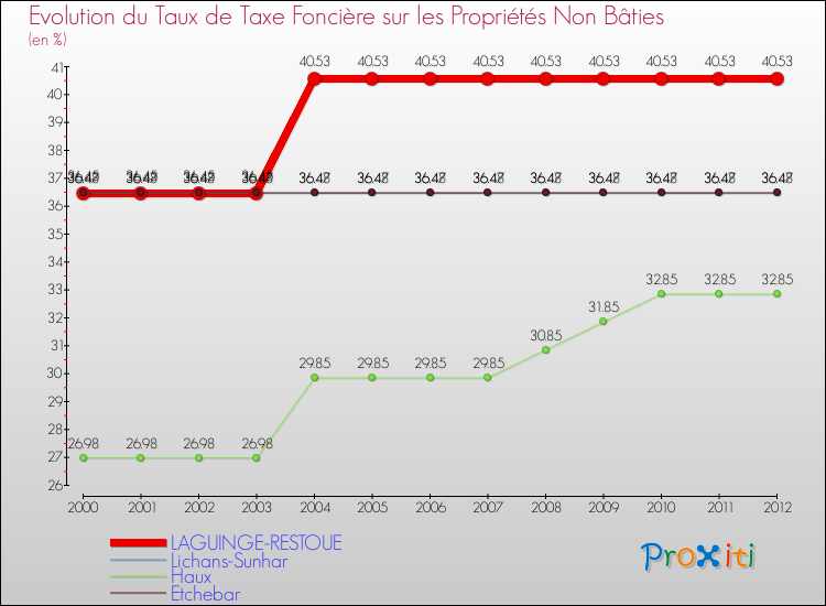 Evolution du taux de la taxe foncière sur les immeubles et terrains non batis pour LAGUINGE-RESTOUE et les communes proches de 2000 à 2012 Comparaison des taux de la taxe foncière sur les immeubles et terrains non batis pour LAGUINGE-RESTOUE et les communes voisines de 2000 à 2012