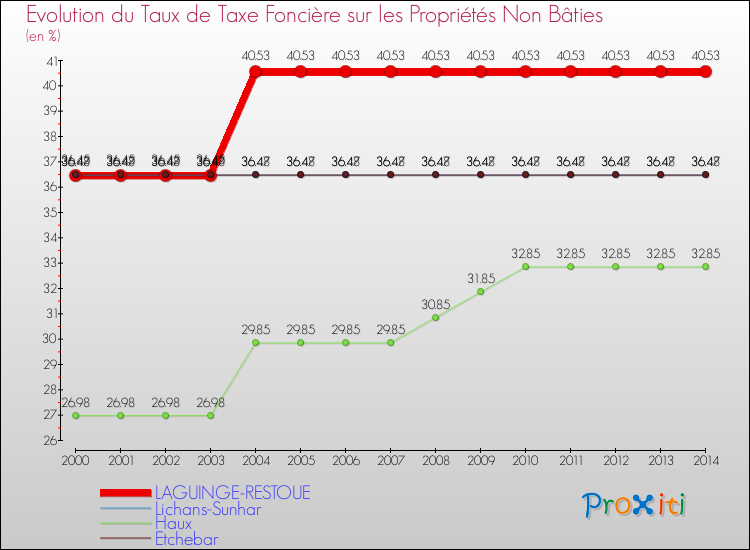 Evolution du taux de la taxe foncière sur les immeubles et terrains non batis pour LAGUINGE-RESTOUE et les communes proches de 2000 à 2014 Comparaison des taux de la taxe foncière sur les immeubles et terrains non batis pour LAGUINGE-RESTOUE et les communes voisines de 2000 à 2014
