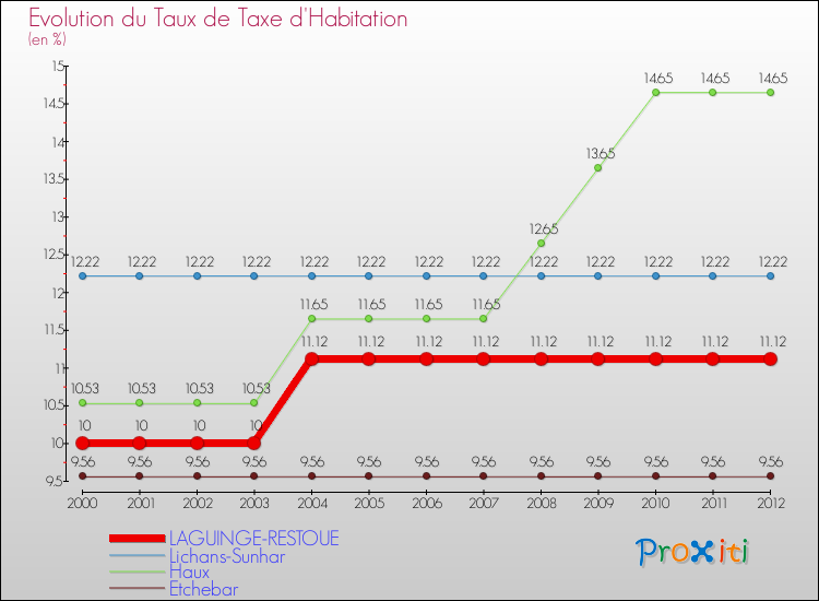 Evolution du taux de la taxe d'habitation pour LAGUINGE-RESTOUE et les communes proches Comparaison des taux de la taxe d'habitation pour LAGUINGE-RESTOUE et les communes voisines