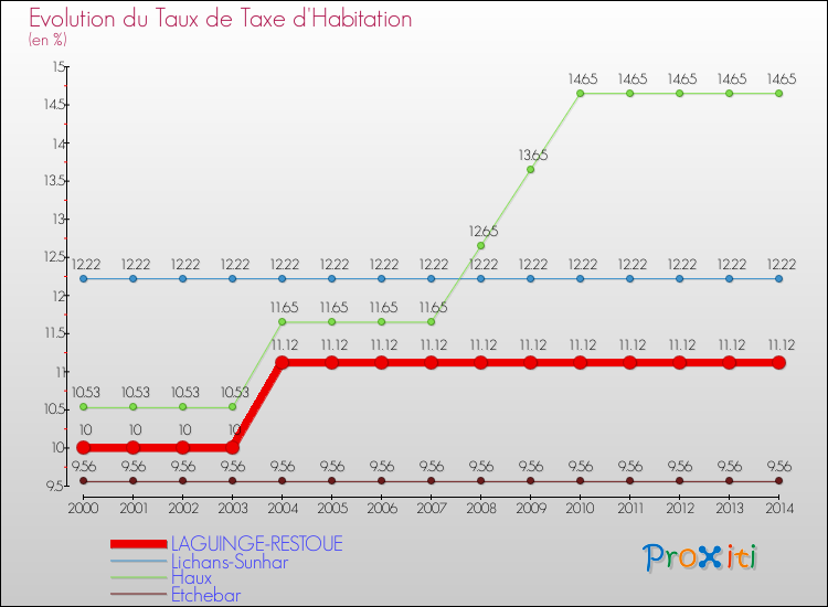 Evolution du taux de la taxe d'habitation pour LAGUINGE-RESTOUE et les communes proches de 2000 à 2014 Comparaison des taux de la taxe d'habitation pour LAGUINGE-RESTOUE et les communes voisines de 2000 à 2014