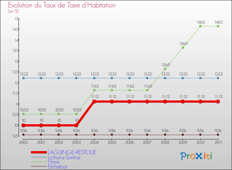 Evolution du taux de la taxe d'habitation pour LAGUINGE-RESTOUE et les communes proches Comparaison des taux de la taxe d'habitation pour LAGUINGE-RESTOUE et les communes voisines
