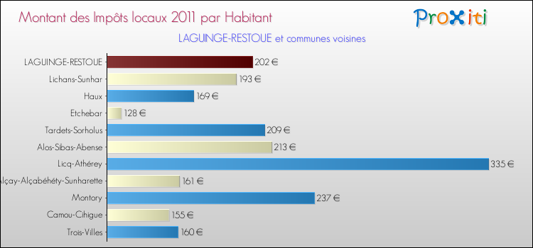 Montant des impôts locaux par Habitant pour LAGUINGE-RESTOUE et les communes proches Comparaison des impôts locaux par habitant pour LAGUINGE-RESTOUE et les communes voisines