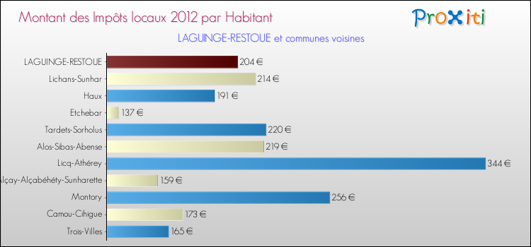 Montant des impôts locaux par Habitant pour LAGUINGE-RESTOUE et les communes proches Comparaison des impôts locaux par habitant pour LAGUINGE-RESTOUE et les communes voisines