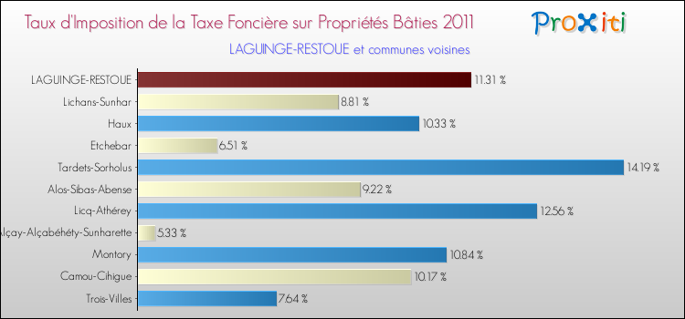 Taux d'imposition de la taxe foncière sur le bati 2011 pour LAGUINGE-RESTOUE et les communes proches Comparaison des taux d'imposition de la taxe foncière sur le bati 2011 pour LAGUINGE-RESTOUE et les communes voisines
