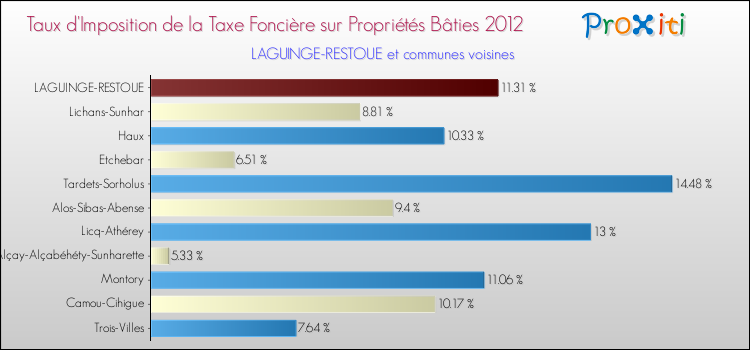 Taux d'imposition de la taxe foncière sur le bati 2012 pour LAGUINGE-RESTOUE et les communes proches Comparaison des taux d'imposition de la taxe foncière sur le bati 2012 pour LAGUINGE-RESTOUE et les communes voisines